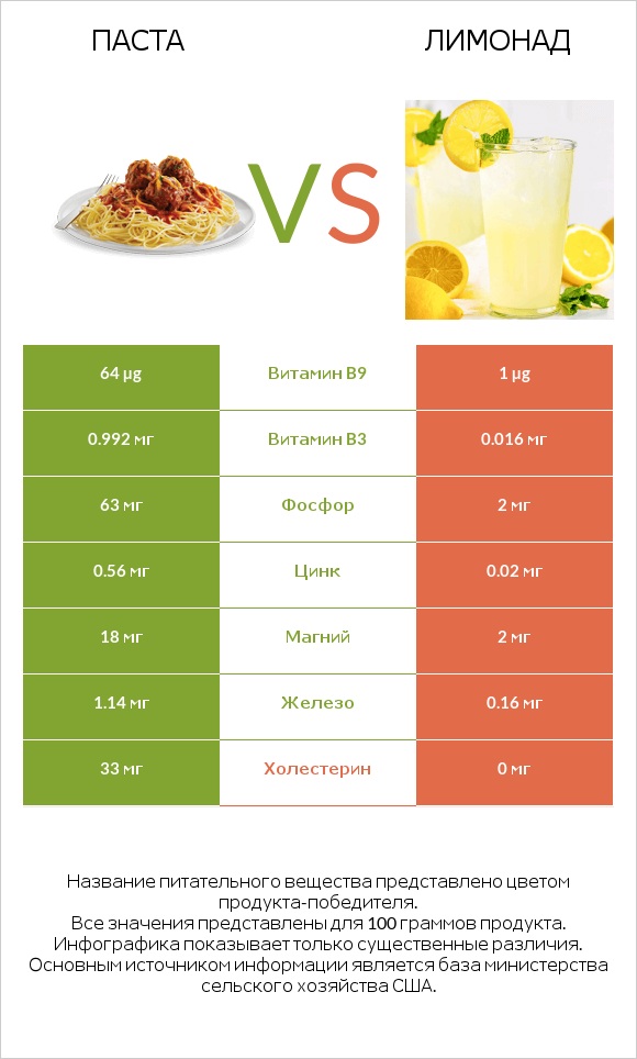 Паста vs Лимонад infographic