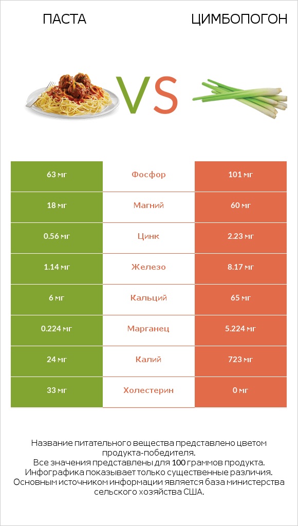 Паста vs Цимбопогон infographic