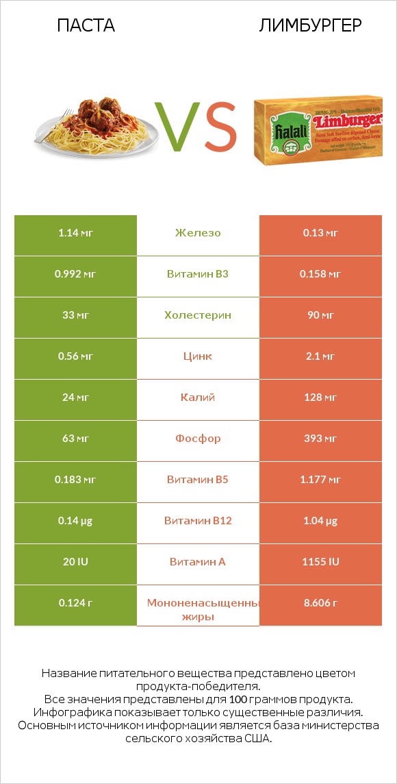 Паста vs Лимбургер infographic