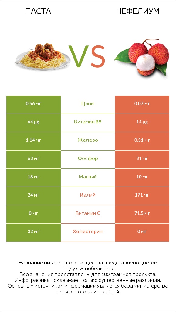 Паста vs Нефелиум infographic