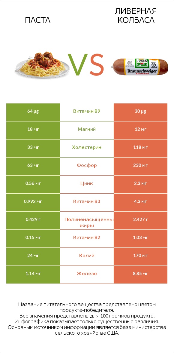 Паста vs Ливерная колбаса infographic