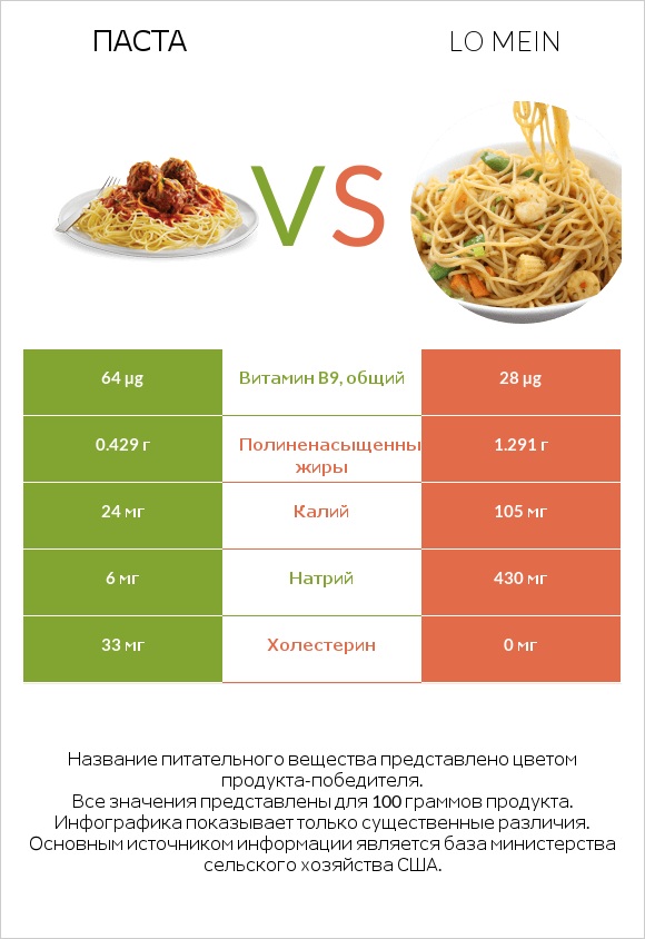 Паста vs Lo mein infographic