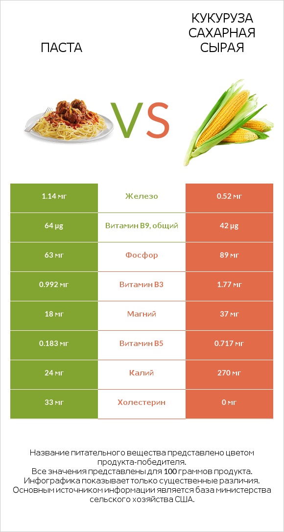 Паста vs Кукуруза сахарная сырая infographic
