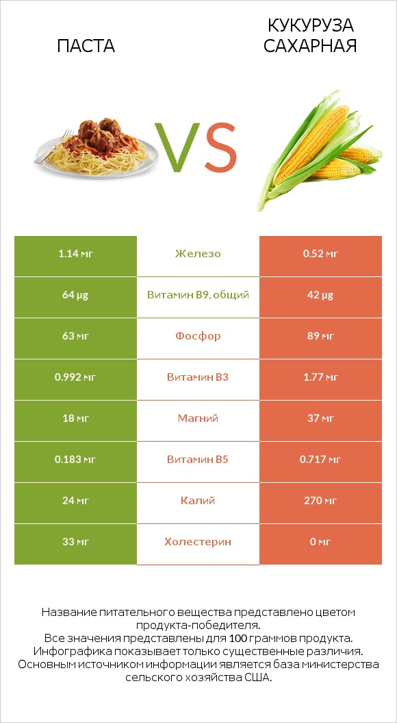 Паста vs Кукуруза сахарная infographic