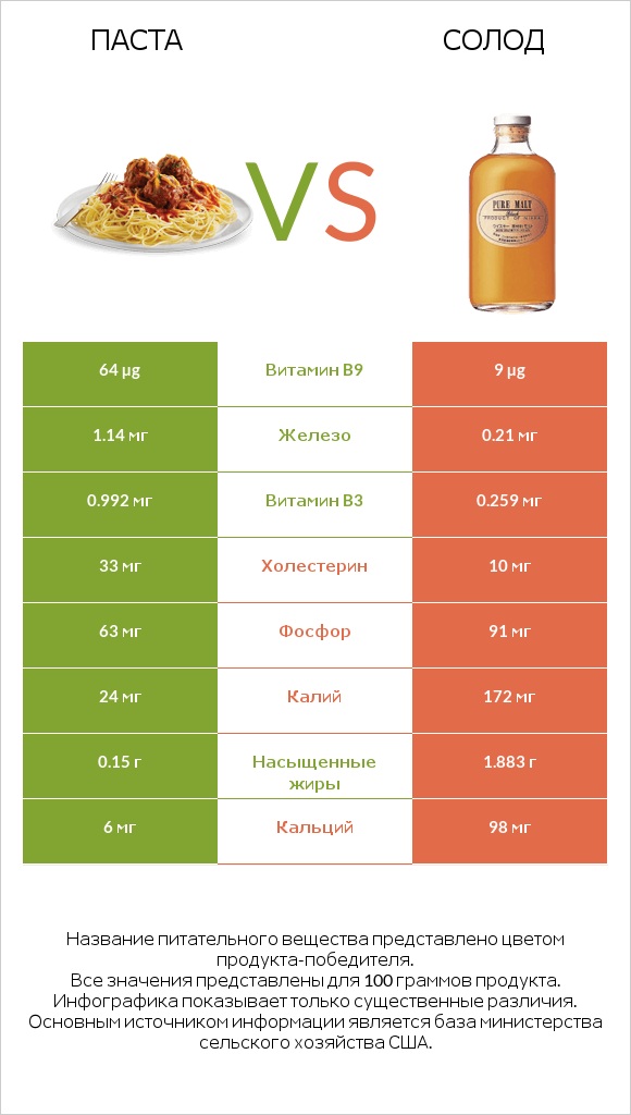 Паста vs Солод infographic