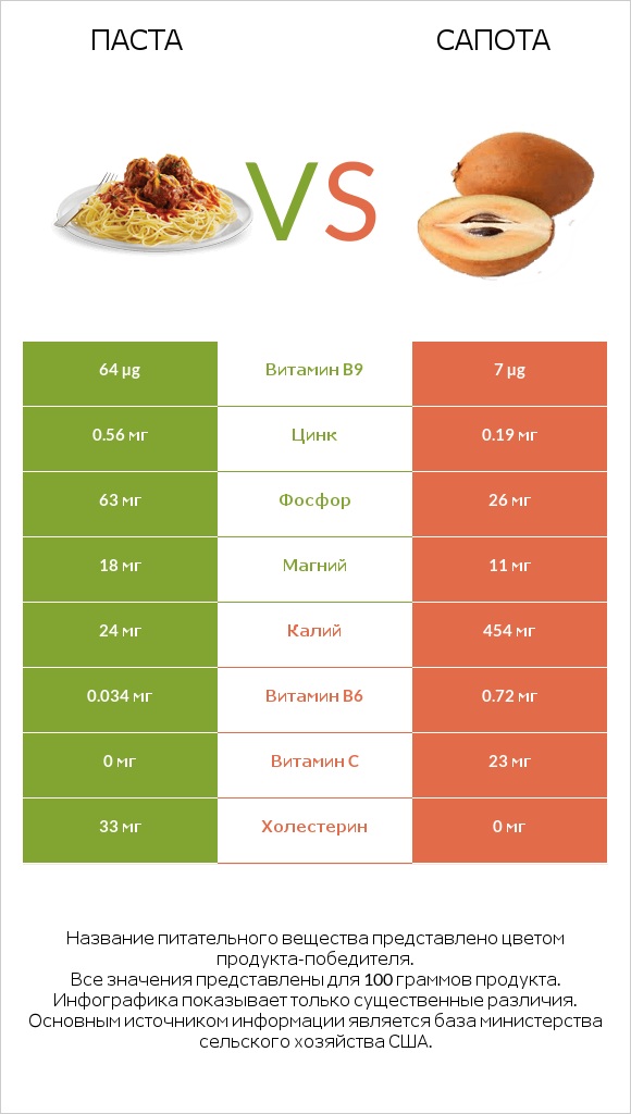 Паста vs Сапота infographic