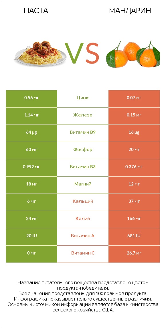 Паста vs Mандарин infographic