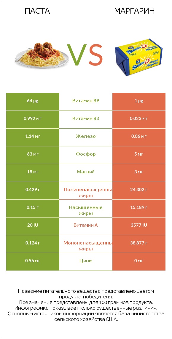 Паста vs Маргарин infographic