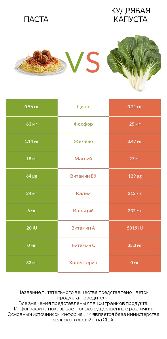 Паста vs Кудрявая капуста infographic