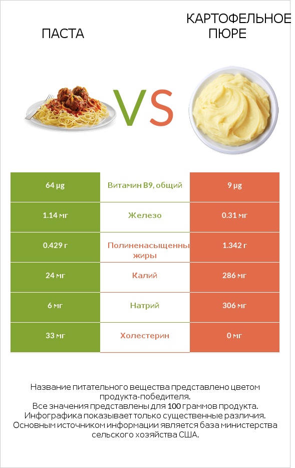 Паста vs Картофельное пюре infographic