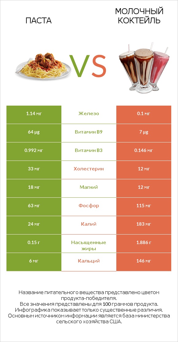 Паста vs Молочный коктейль infographic