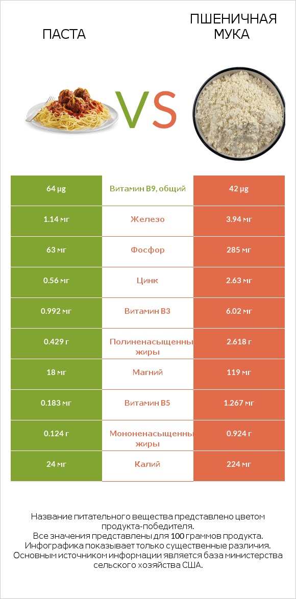 Паста vs Пшеничная мука infographic