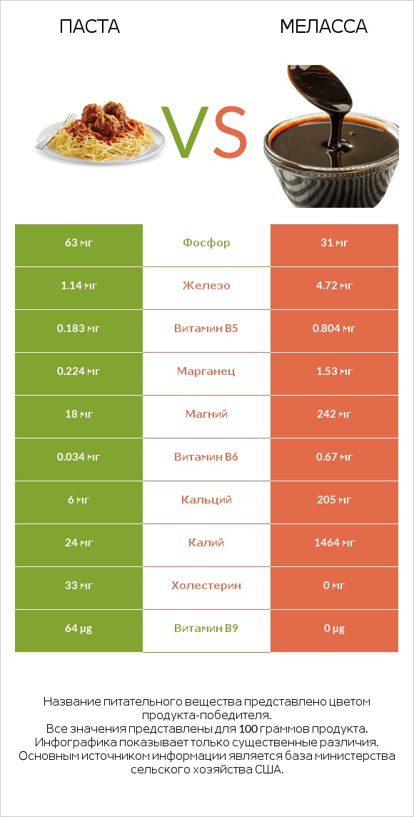 Паста vs Меласса infographic