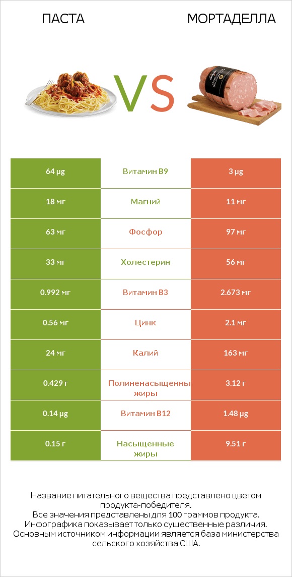 Паста vs Мортаделла infographic