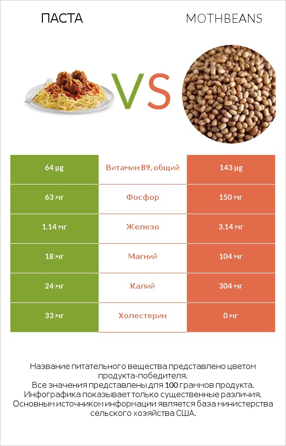 Паста vs Mothbeans infographic