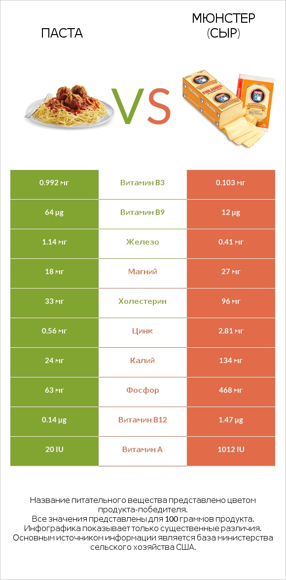 Паста vs Мюнстер (сыр) infographic