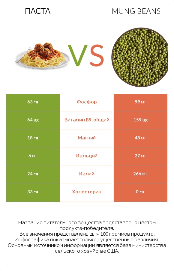 Паста vs Mung beans infographic