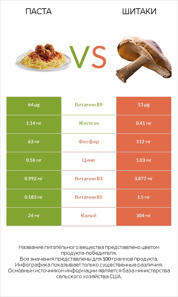 Паста vs Шитаки infographic