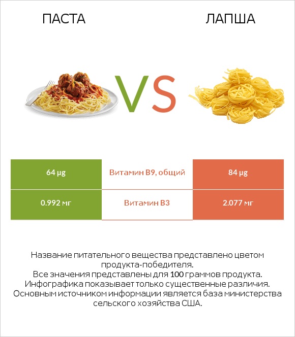 Паста vs Лапша infographic
