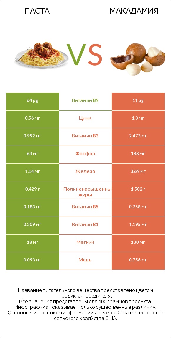 Паста vs Макадамия infographic