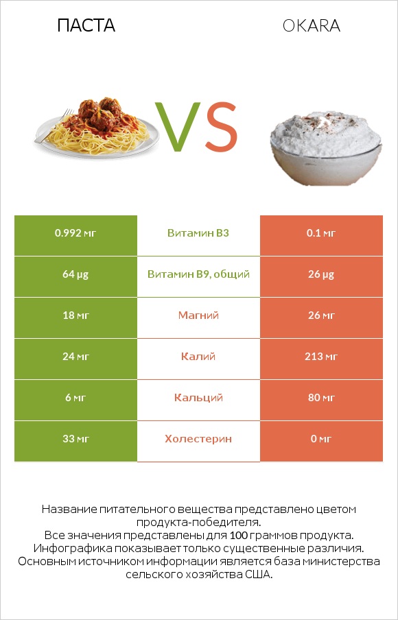 Паста vs Okara infographic