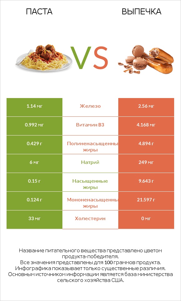 Паста vs Выпечка infographic