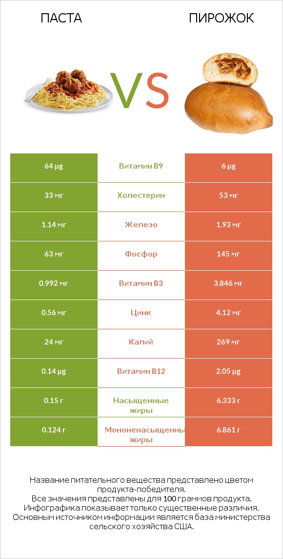 Паста vs Пирожок infographic