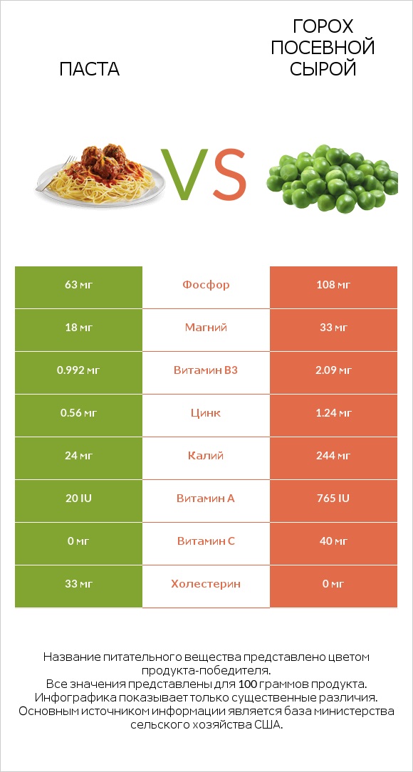 Паста vs Горох посевной сырой infographic