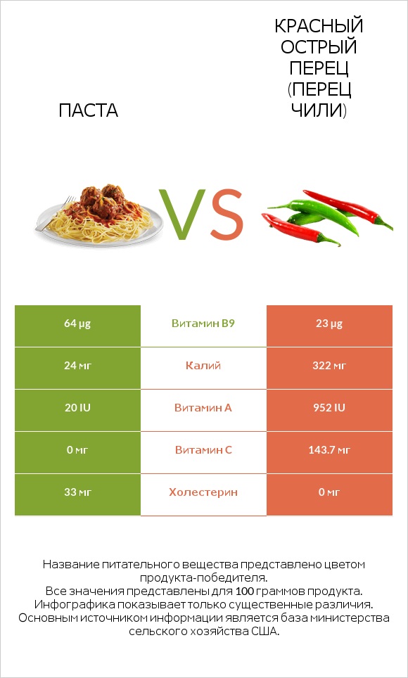 Паста vs Красный острый перец (перец чили) infographic