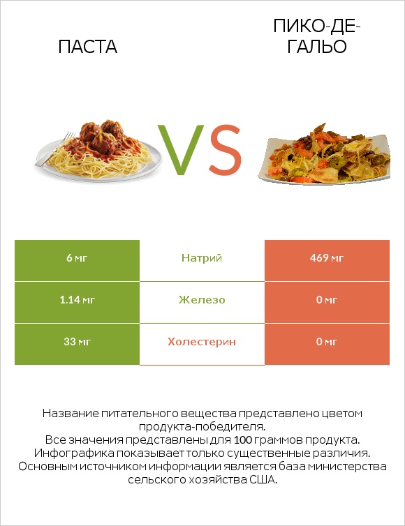 Паста vs Пико-де-гальо infographic