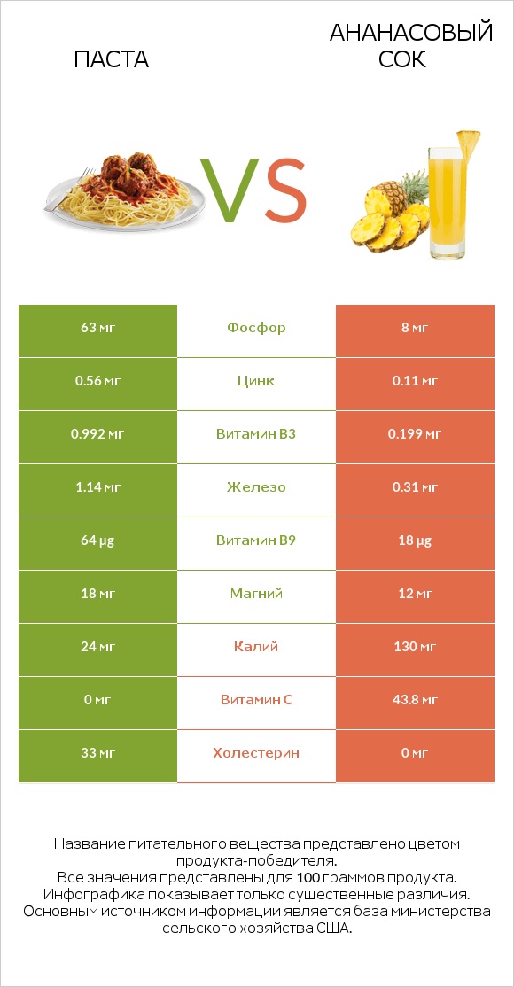 Паста vs Ананасовый сок infographic