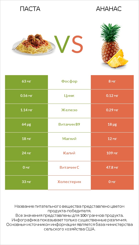 Паста vs Ананас infographic