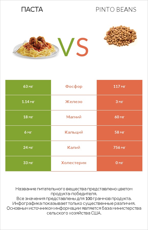 Паста vs Pinto beans infographic