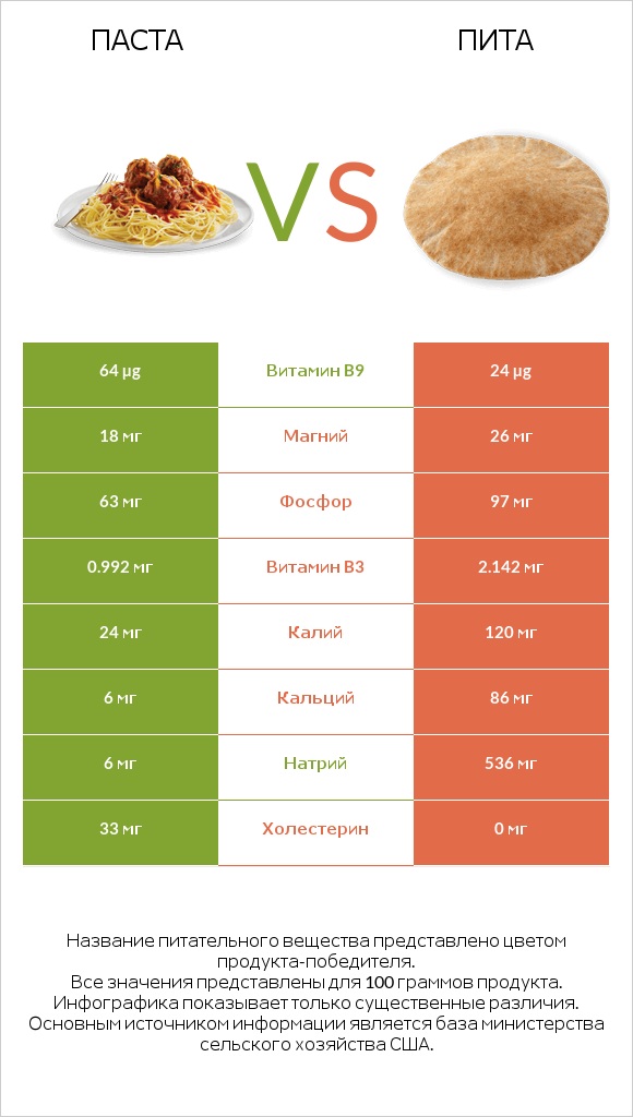Паста vs Пита infographic