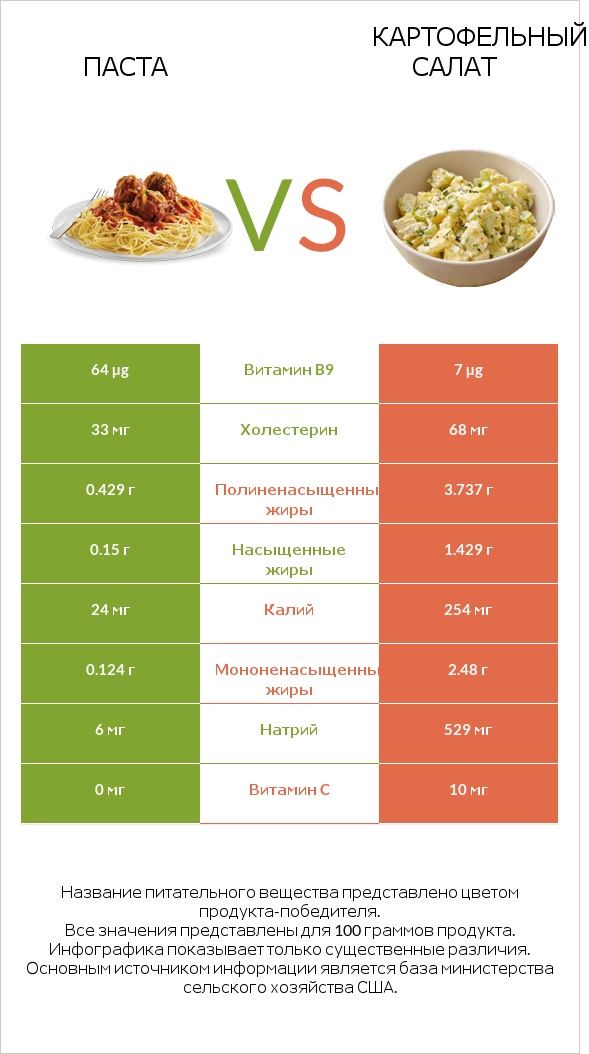 Паста vs Картофельный салат infographic