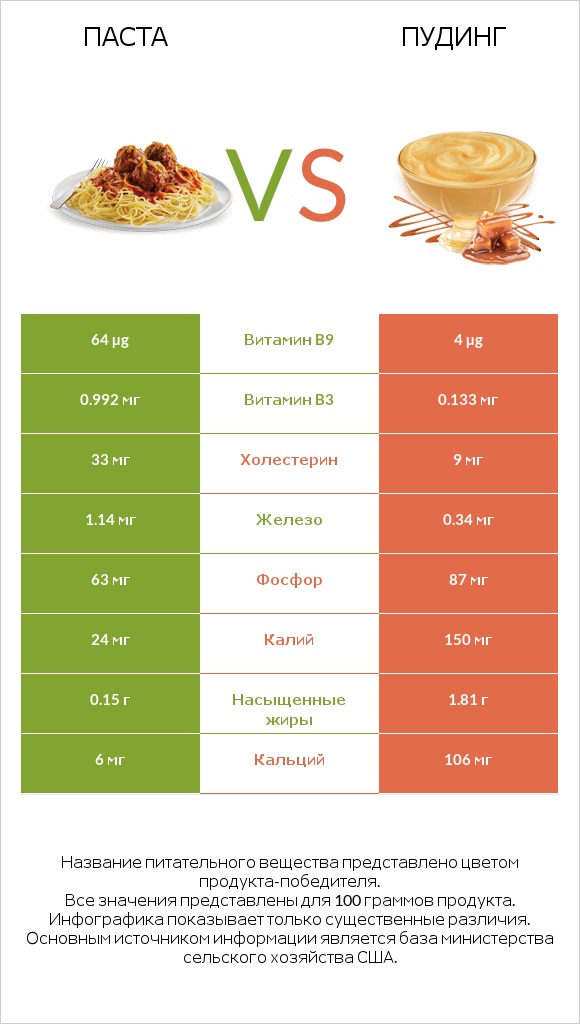 Паста vs Пудинг infographic