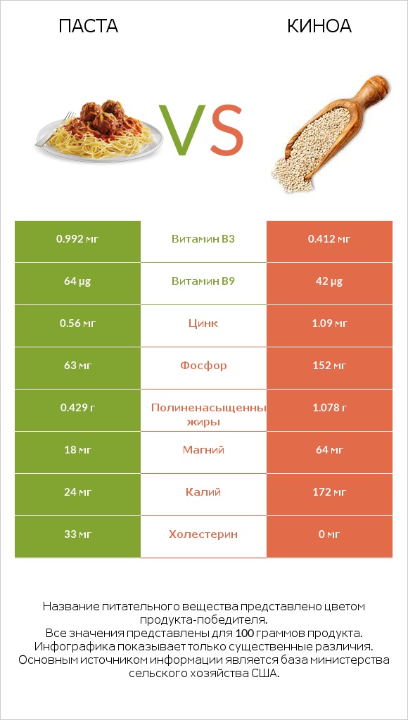 Паста vs Киноа infographic