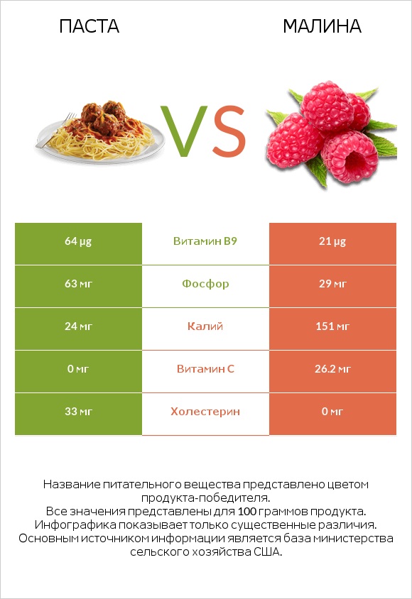 Паста vs Малина infographic