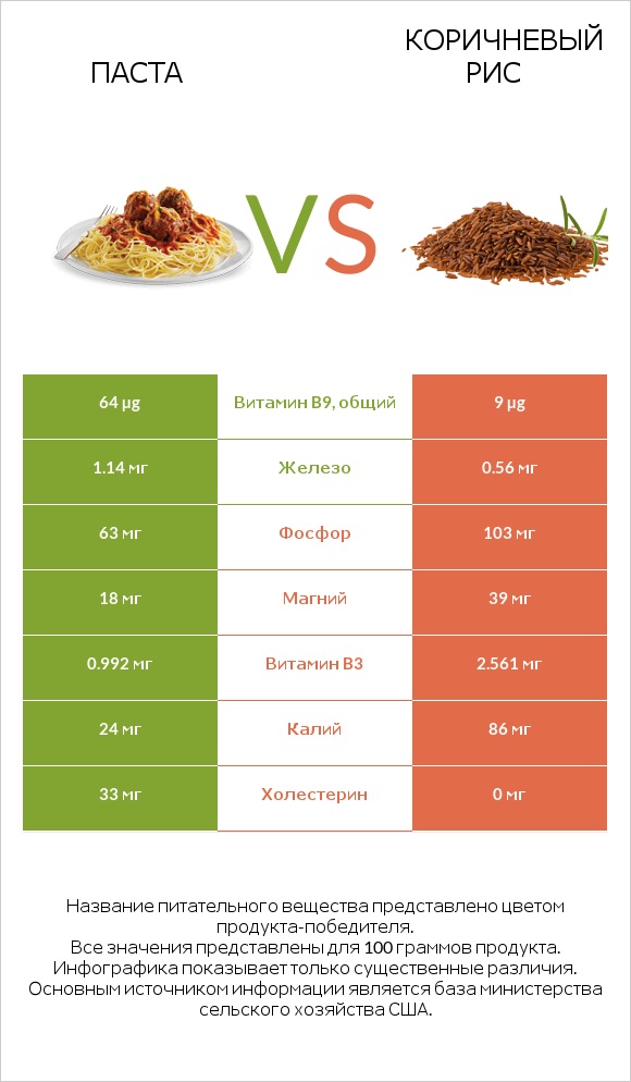 Паста vs Коричневый рис infographic