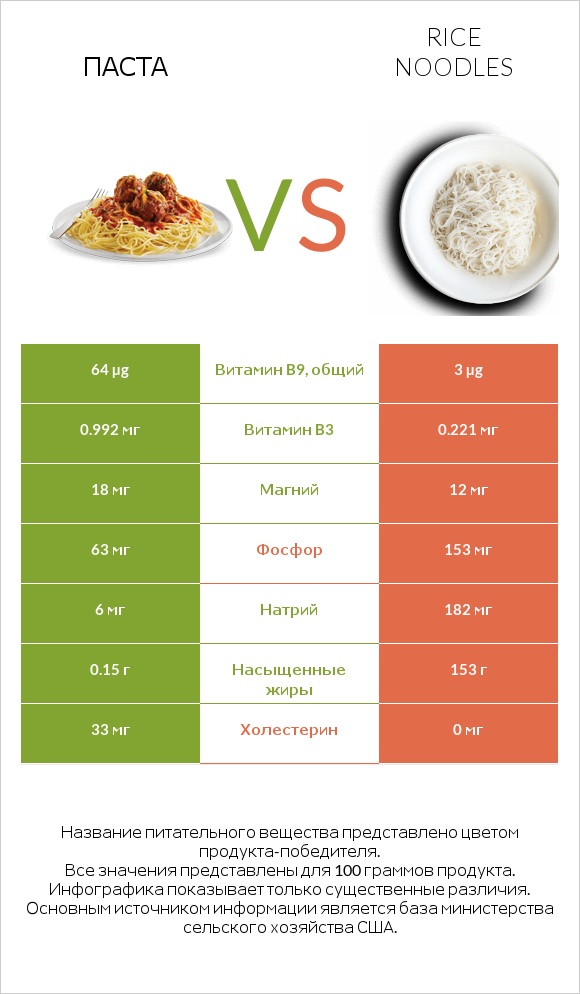 Паста vs Rice noodles infographic