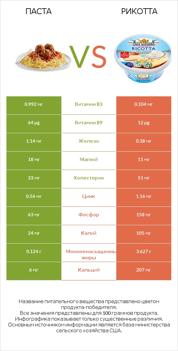 Паста vs Рикотта infographic
