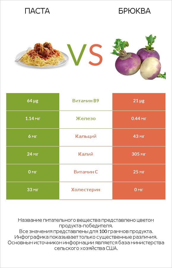 Паста vs Брюква infographic