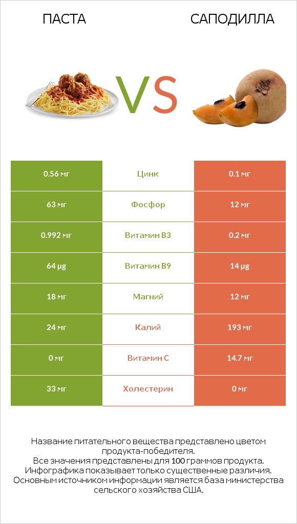 Паста vs Саподилла infographic