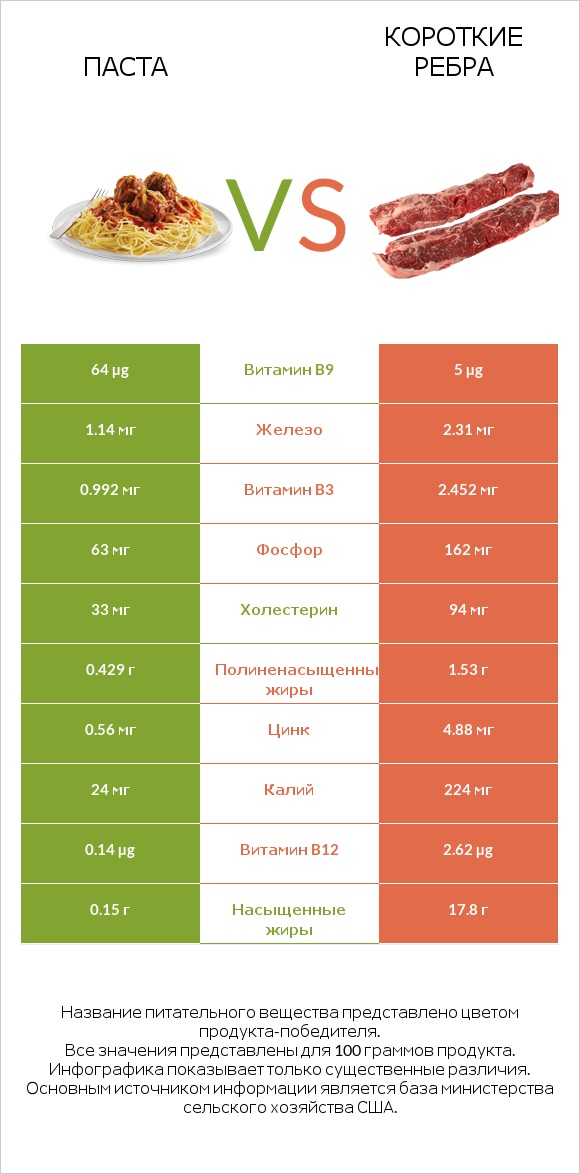 Паста vs Короткие ребра infographic