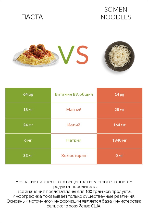 Паста vs Somen noodles infographic