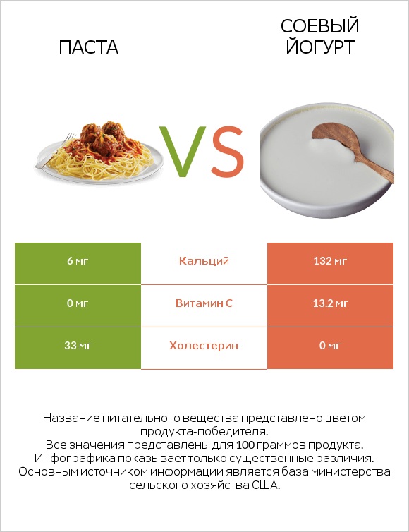 Паста vs Соевый йогурт infographic