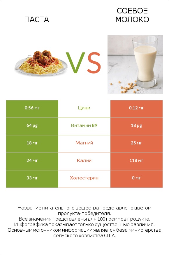 Паста vs Соевое молоко infographic