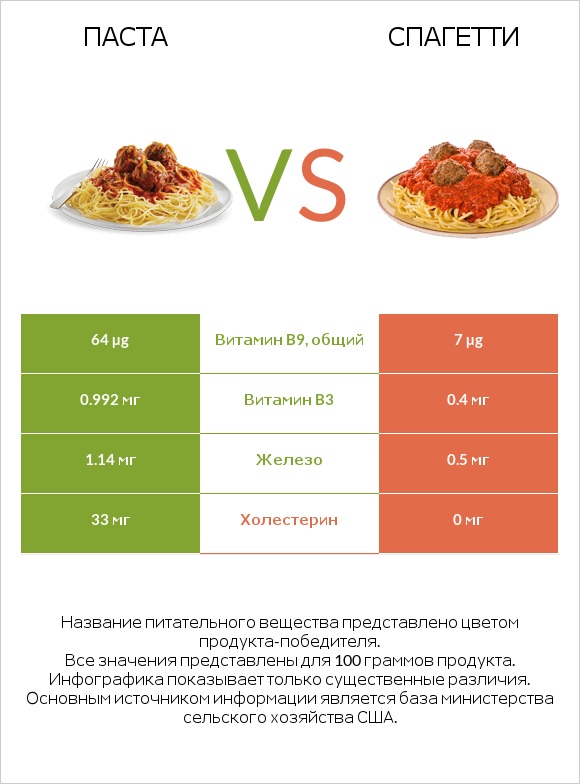 Паста vs Спагетти infographic