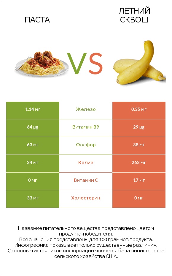 Паста vs Летний сквош infographic