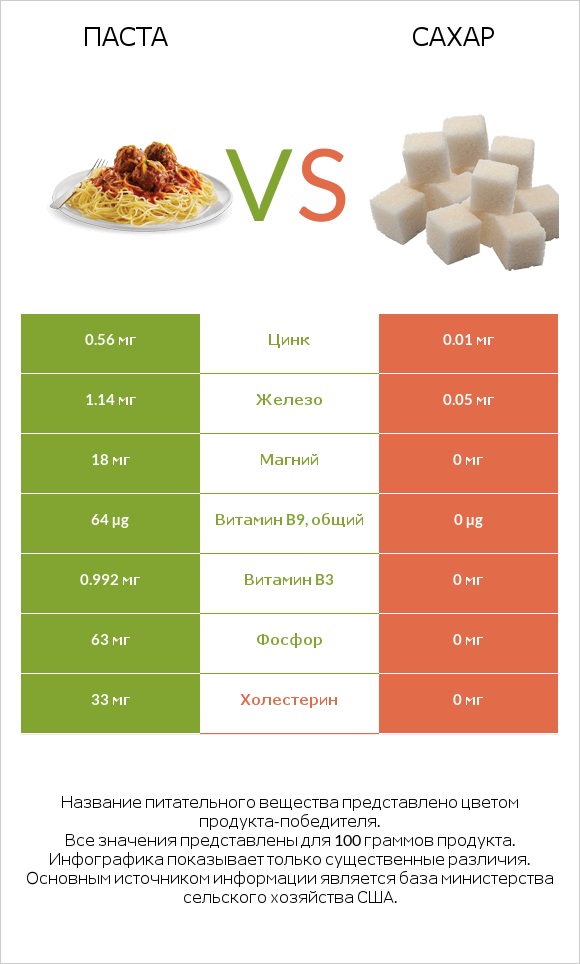 Паста vs Сахар infographic